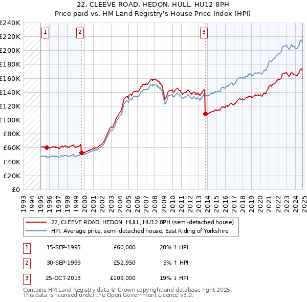 22, CLEEVE ROAD, HEDON, HULL, HU12 8PH: Price paid vs HM Land Registry's House Price Index