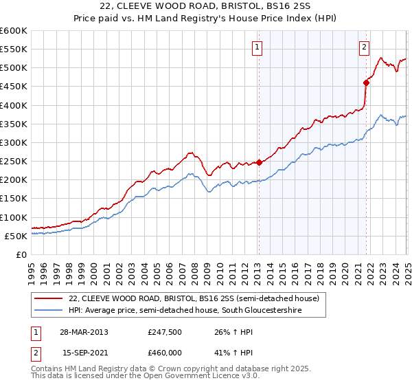 22, CLEEVE WOOD ROAD, BRISTOL, BS16 2SS: Price paid vs HM Land Registry's House Price Index