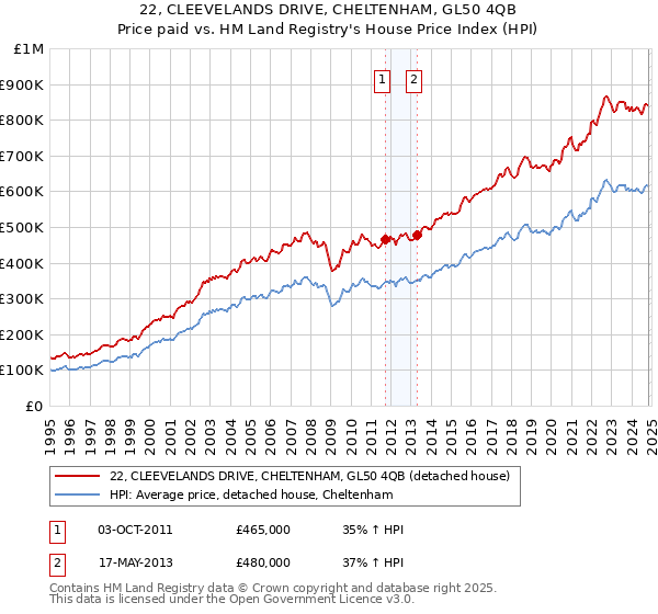 22, CLEEVELANDS DRIVE, CHELTENHAM, GL50 4QB: Price paid vs HM Land Registry's House Price Index