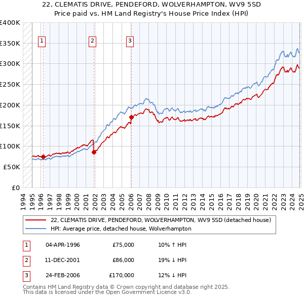 22, CLEMATIS DRIVE, PENDEFORD, WOLVERHAMPTON, WV9 5SD: Price paid vs HM Land Registry's House Price Index