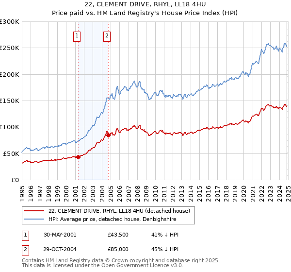 22, CLEMENT DRIVE, RHYL, LL18 4HU: Price paid vs HM Land Registry's House Price Index