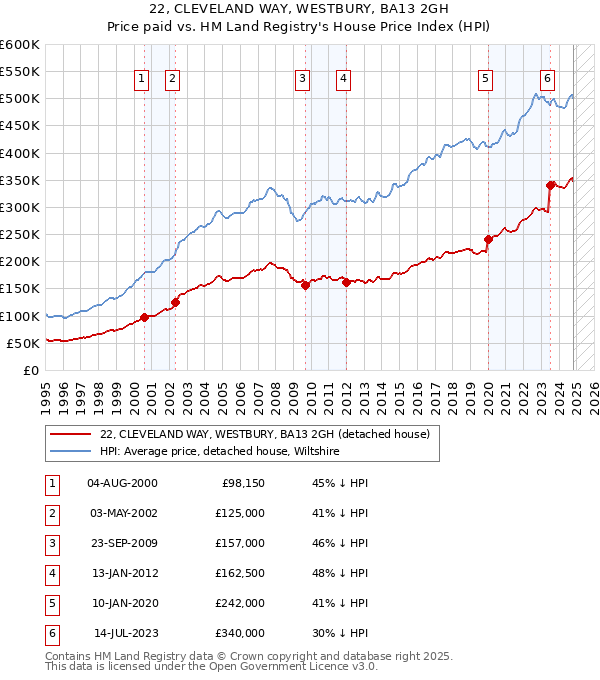 22, CLEVELAND WAY, WESTBURY, BA13 2GH: Price paid vs HM Land Registry's House Price Index