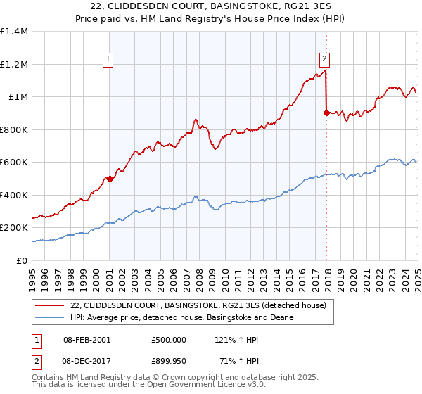 22, CLIDDESDEN COURT, BASINGSTOKE, RG21 3ES: Price paid vs HM Land Registry's House Price Index