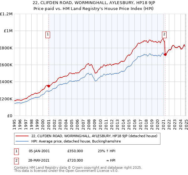 22, CLIFDEN ROAD, WORMINGHALL, AYLESBURY, HP18 9JP: Price paid vs HM Land Registry's House Price Index