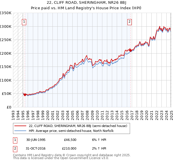 22, CLIFF ROAD, SHERINGHAM, NR26 8BJ: Price paid vs HM Land Registry's House Price Index