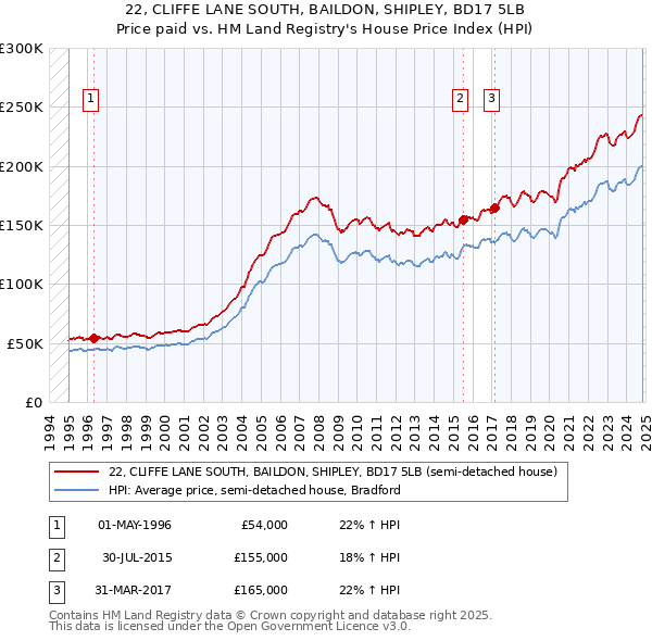 22, CLIFFE LANE SOUTH, BAILDON, SHIPLEY, BD17 5LB: Price paid vs HM Land Registry's House Price Index