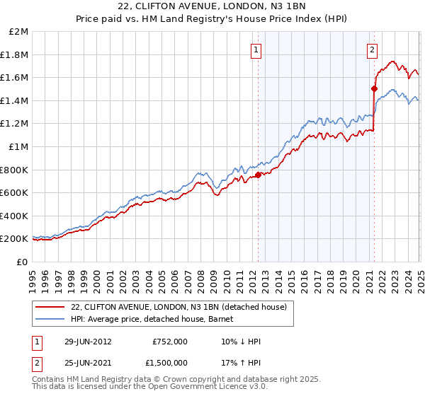 22, CLIFTON AVENUE, LONDON, N3 1BN: Price paid vs HM Land Registry's House Price Index