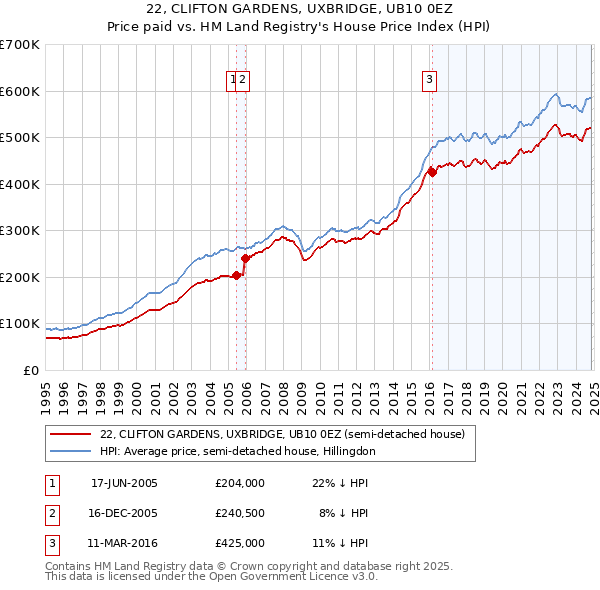 22, CLIFTON GARDENS, UXBRIDGE, UB10 0EZ: Price paid vs HM Land Registry's House Price Index