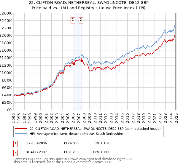 22, CLIFTON ROAD, NETHERSEAL, SWADLINCOTE, DE12 8BP: Price paid vs HM Land Registry's House Price Index