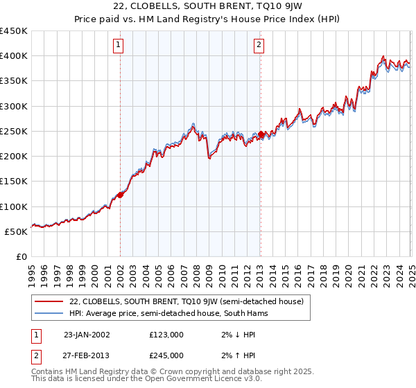 22, CLOBELLS, SOUTH BRENT, TQ10 9JW: Price paid vs HM Land Registry's House Price Index