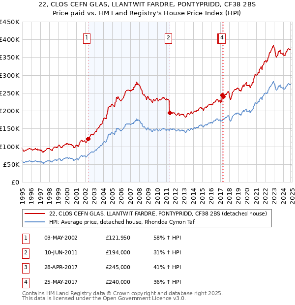 22, CLOS CEFN GLAS, LLANTWIT FARDRE, PONTYPRIDD, CF38 2BS: Price paid vs HM Land Registry's House Price Index