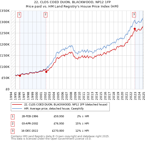 22, CLOS COED DUON, BLACKWOOD, NP12 1FP: Price paid vs HM Land Registry's House Price Index