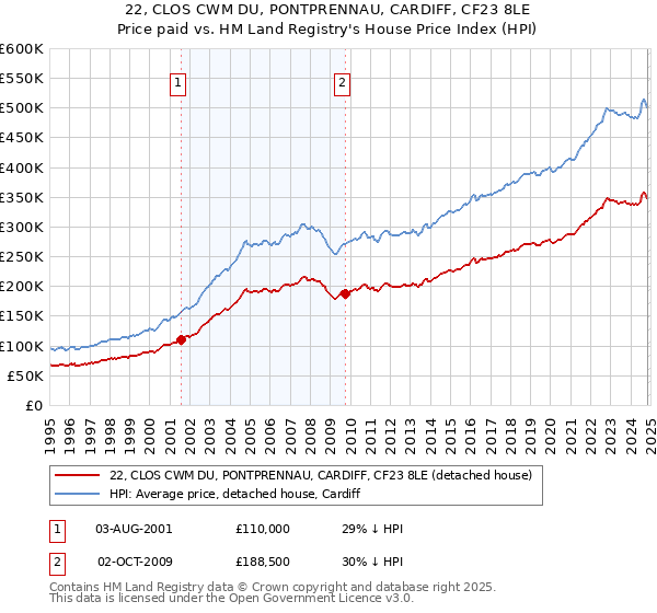 22, CLOS CWM DU, PONTPRENNAU, CARDIFF, CF23 8LE: Price paid vs HM Land Registry's House Price Index