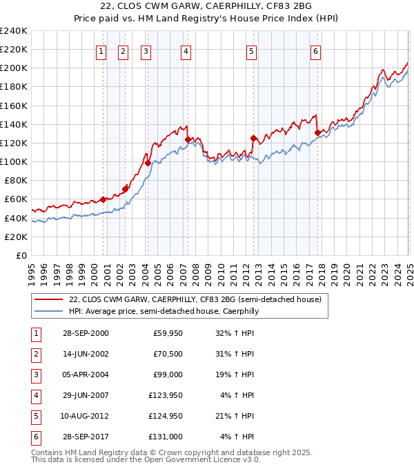 22, CLOS CWM GARW, CAERPHILLY, CF83 2BG: Price paid vs HM Land Registry's House Price Index