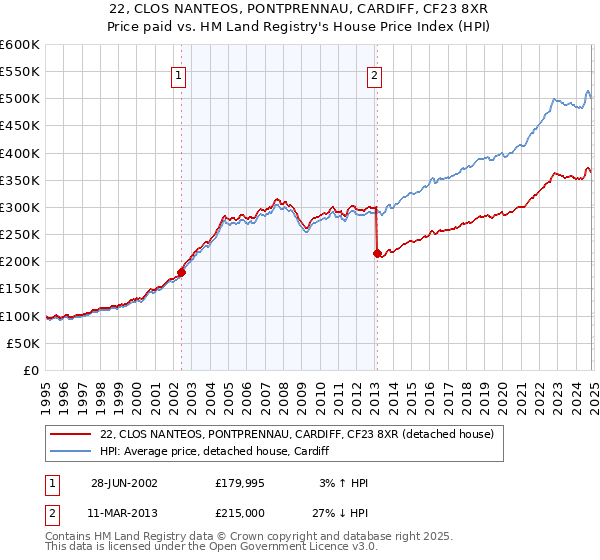 22, CLOS NANTEOS, PONTPRENNAU, CARDIFF, CF23 8XR: Price paid vs HM Land Registry's House Price Index