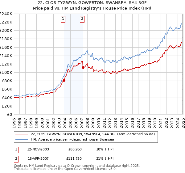 22, CLOS TYGWYN, GOWERTON, SWANSEA, SA4 3GF: Price paid vs HM Land Registry's House Price Index