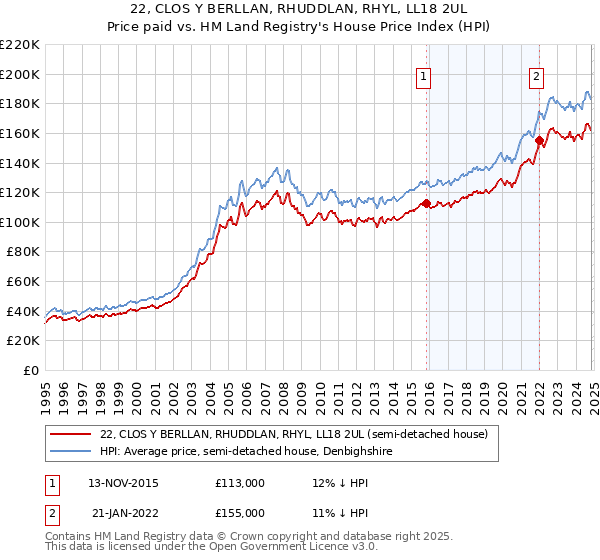 22, CLOS Y BERLLAN, RHUDDLAN, RHYL, LL18 2UL: Price paid vs HM Land Registry's House Price Index