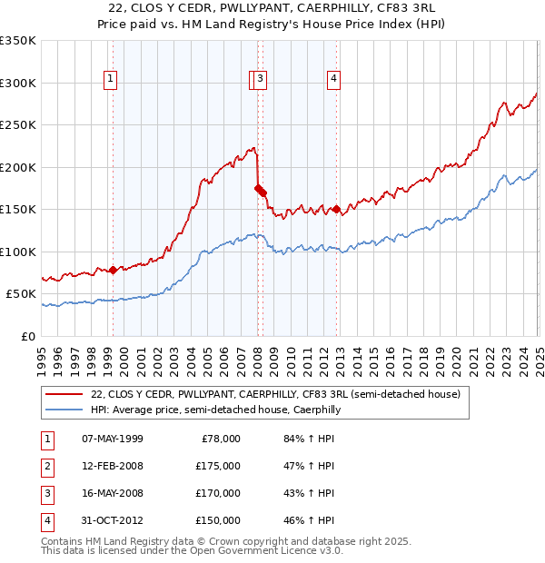 22, CLOS Y CEDR, PWLLYPANT, CAERPHILLY, CF83 3RL: Price paid vs HM Land Registry's House Price Index