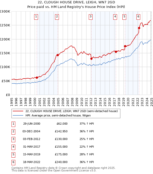 22, CLOUGH HOUSE DRIVE, LEIGH, WN7 2GD: Price paid vs HM Land Registry's House Price Index