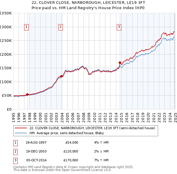 22, CLOVER CLOSE, NARBOROUGH, LEICESTER, LE19 3FT: Price paid vs HM Land Registry's House Price Index