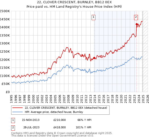 22, CLOVER CRESCENT, BURNLEY, BB12 0EX: Price paid vs HM Land Registry's House Price Index