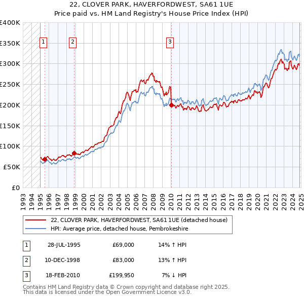 22, CLOVER PARK, HAVERFORDWEST, SA61 1UE: Price paid vs HM Land Registry's House Price Index