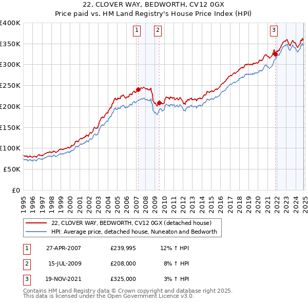 22, CLOVER WAY, BEDWORTH, CV12 0GX: Price paid vs HM Land Registry's House Price Index