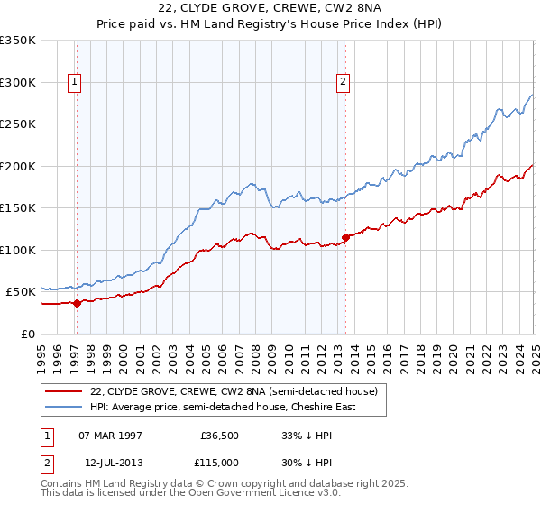 22, CLYDE GROVE, CREWE, CW2 8NA: Price paid vs HM Land Registry's House Price Index