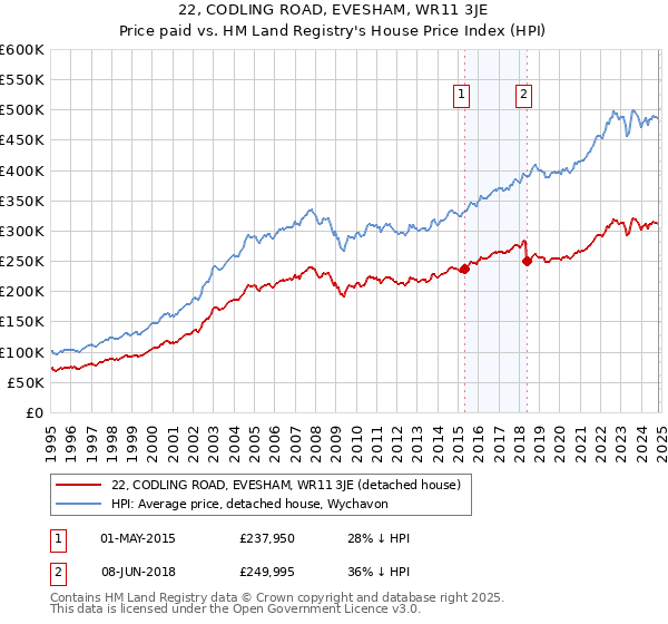 22, CODLING ROAD, EVESHAM, WR11 3JE: Price paid vs HM Land Registry's House Price Index