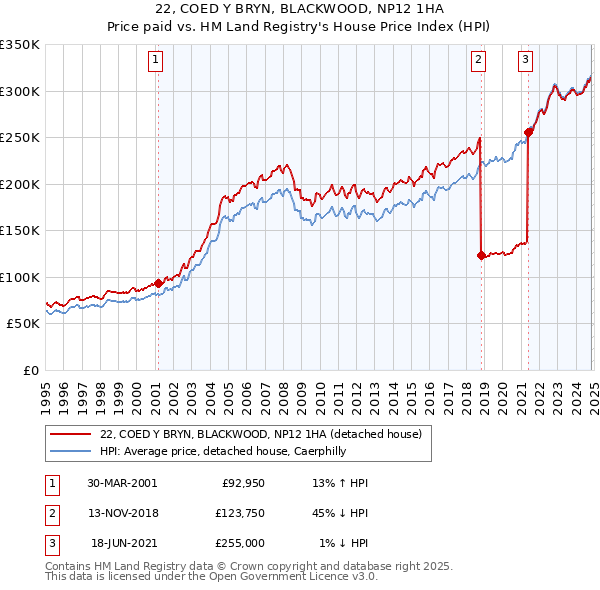 22, COED Y BRYN, BLACKWOOD, NP12 1HA: Price paid vs HM Land Registry's House Price Index