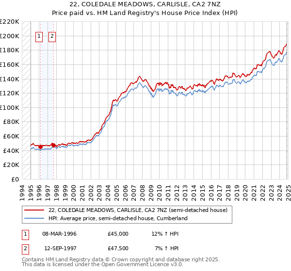 22, COLEDALE MEADOWS, CARLISLE, CA2 7NZ: Price paid vs HM Land Registry's House Price Index