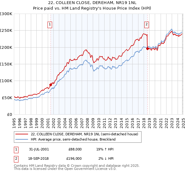 22, COLLEEN CLOSE, DEREHAM, NR19 1NL: Price paid vs HM Land Registry's House Price Index