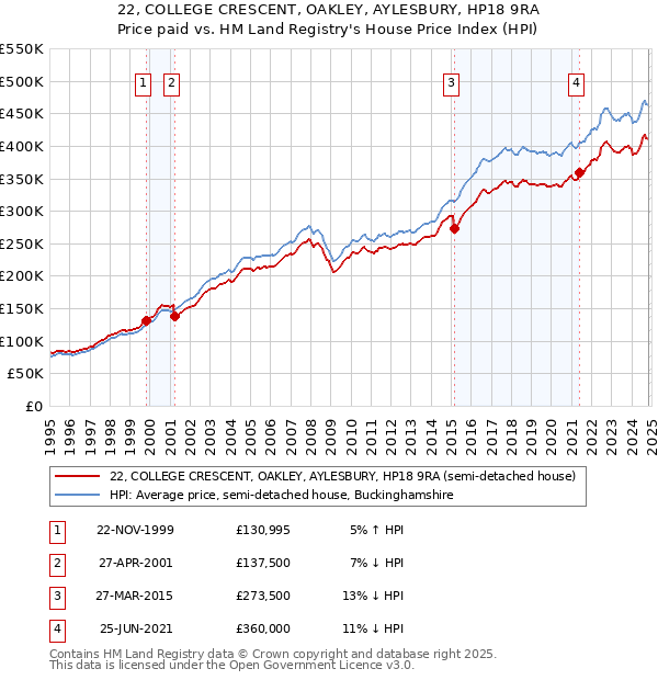 22, COLLEGE CRESCENT, OAKLEY, AYLESBURY, HP18 9RA: Price paid vs HM Land Registry's House Price Index