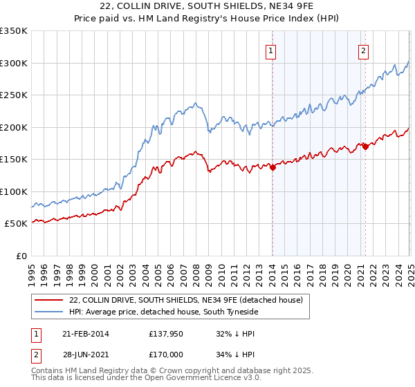 22, COLLIN DRIVE, SOUTH SHIELDS, NE34 9FE: Price paid vs HM Land Registry's House Price Index