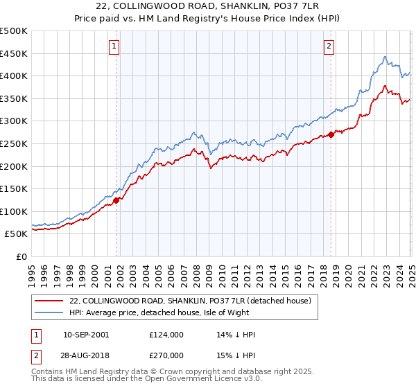 22, COLLINGWOOD ROAD, SHANKLIN, PO37 7LR: Price paid vs HM Land Registry's House Price Index