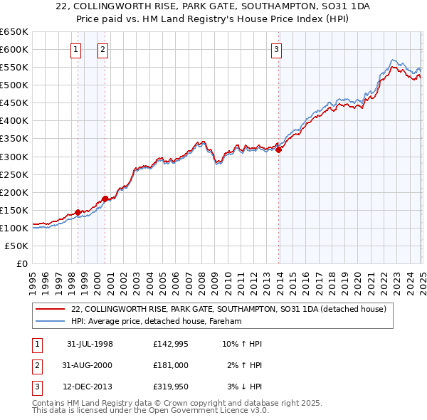 22, COLLINGWORTH RISE, PARK GATE, SOUTHAMPTON, SO31 1DA: Price paid vs HM Land Registry's House Price Index