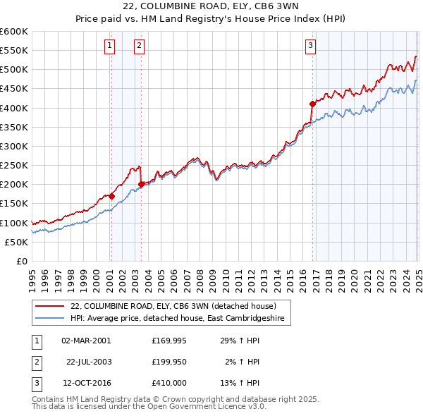 22, COLUMBINE ROAD, ELY, CB6 3WN: Price paid vs HM Land Registry's House Price Index