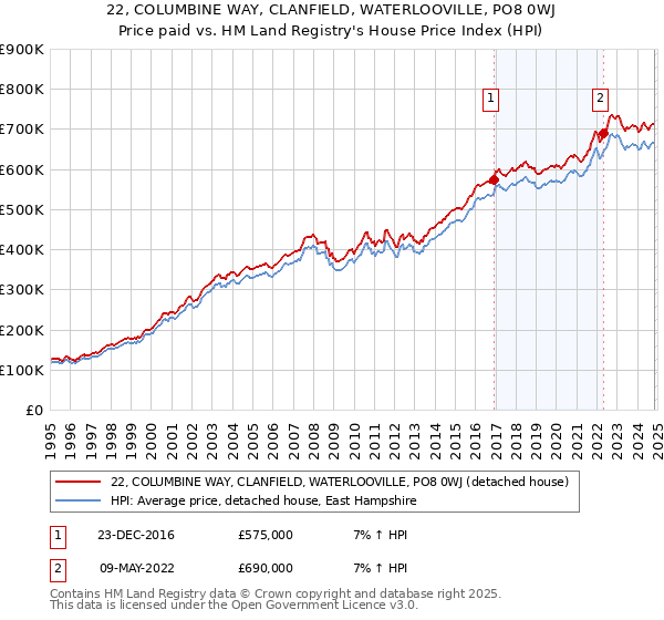 22, COLUMBINE WAY, CLANFIELD, WATERLOOVILLE, PO8 0WJ: Price paid vs HM Land Registry's House Price Index