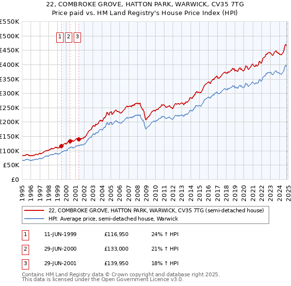 22, COMBROKE GROVE, HATTON PARK, WARWICK, CV35 7TG: Price paid vs HM Land Registry's House Price Index