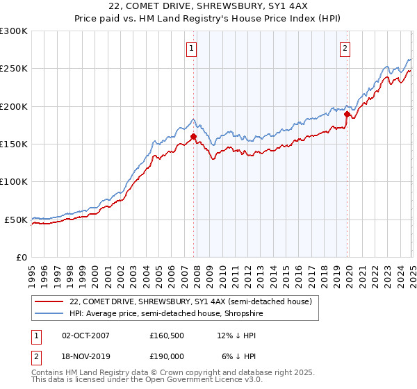 22, COMET DRIVE, SHREWSBURY, SY1 4AX: Price paid vs HM Land Registry's House Price Index