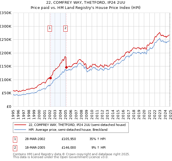 22, COMFREY WAY, THETFORD, IP24 2UU: Price paid vs HM Land Registry's House Price Index