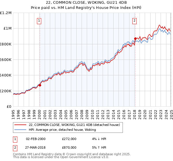 22, COMMON CLOSE, WOKING, GU21 4DB: Price paid vs HM Land Registry's House Price Index