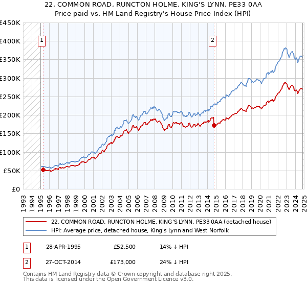 22, COMMON ROAD, RUNCTON HOLME, KING'S LYNN, PE33 0AA: Price paid vs HM Land Registry's House Price Index