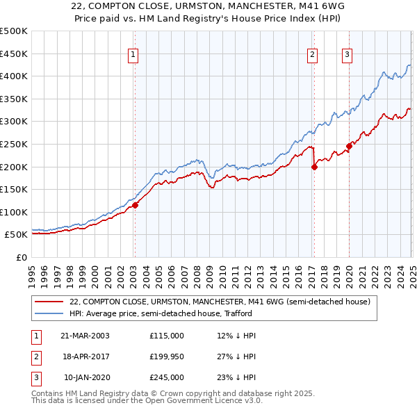 22, COMPTON CLOSE, URMSTON, MANCHESTER, M41 6WG: Price paid vs HM Land Registry's House Price Index