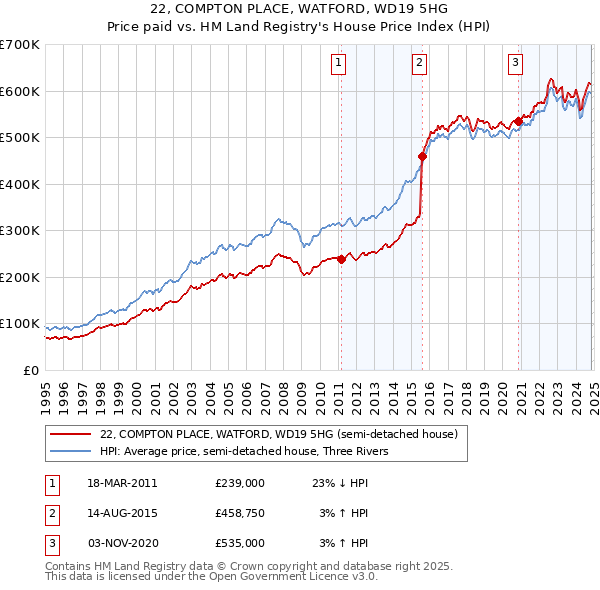 22, COMPTON PLACE, WATFORD, WD19 5HG: Price paid vs HM Land Registry's House Price Index