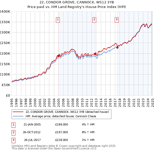 22, CONDOR GROVE, CANNOCK, WS12 3YB: Price paid vs HM Land Registry's House Price Index