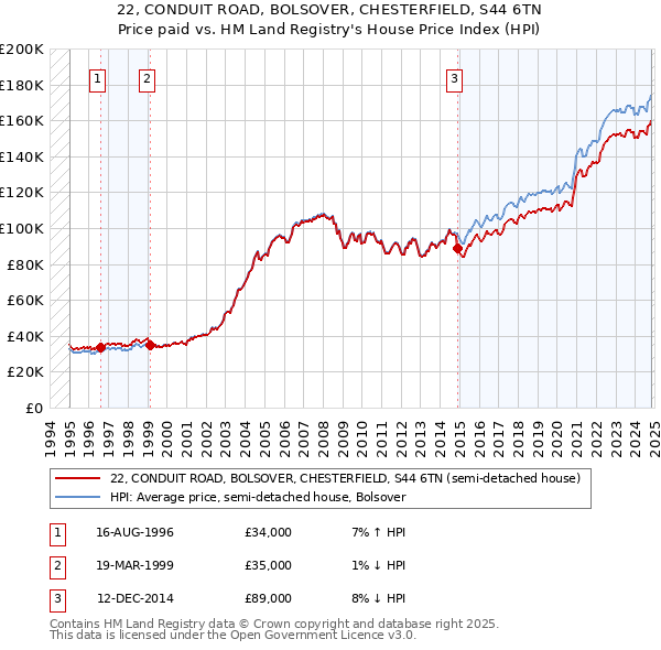 22, CONDUIT ROAD, BOLSOVER, CHESTERFIELD, S44 6TN: Price paid vs HM Land Registry's House Price Index