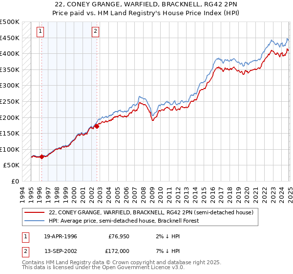 22, CONEY GRANGE, WARFIELD, BRACKNELL, RG42 2PN: Price paid vs HM Land Registry's House Price Index