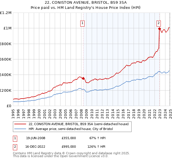 22, CONISTON AVENUE, BRISTOL, BS9 3SA: Price paid vs HM Land Registry's House Price Index