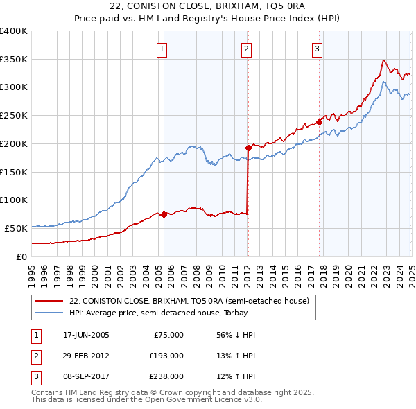 22, CONISTON CLOSE, BRIXHAM, TQ5 0RA: Price paid vs HM Land Registry's House Price Index